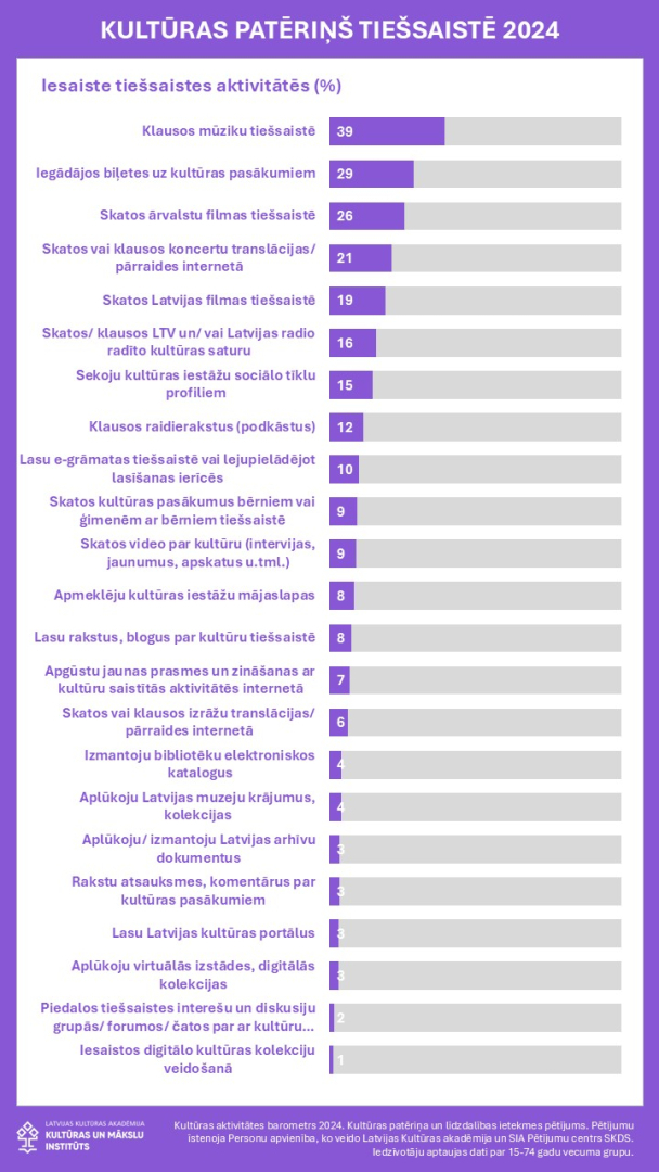 Kultūras aktivitātes barometrs 2024 - infografika