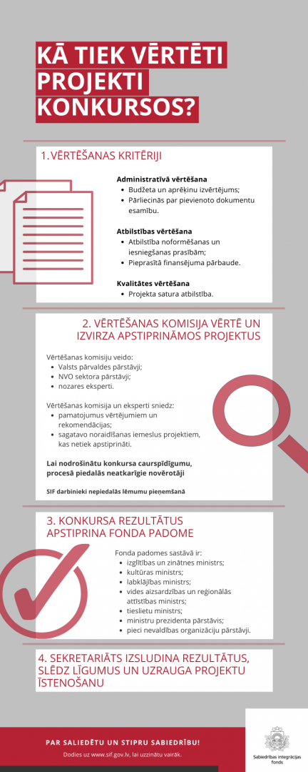 Sabiedrības integrācijas fonda vizuālais materiāls - infografika.