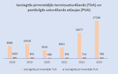 Grafiks: Izsniegtās pirmreizējās termiņuzturēšanās (TUA) un pastāvīgās uzturēšanās atļaujas (PUA)