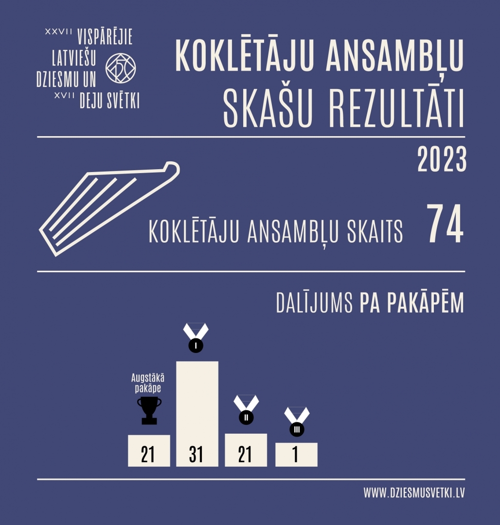Koklētāju ansambļu skates rezultāti - infografika