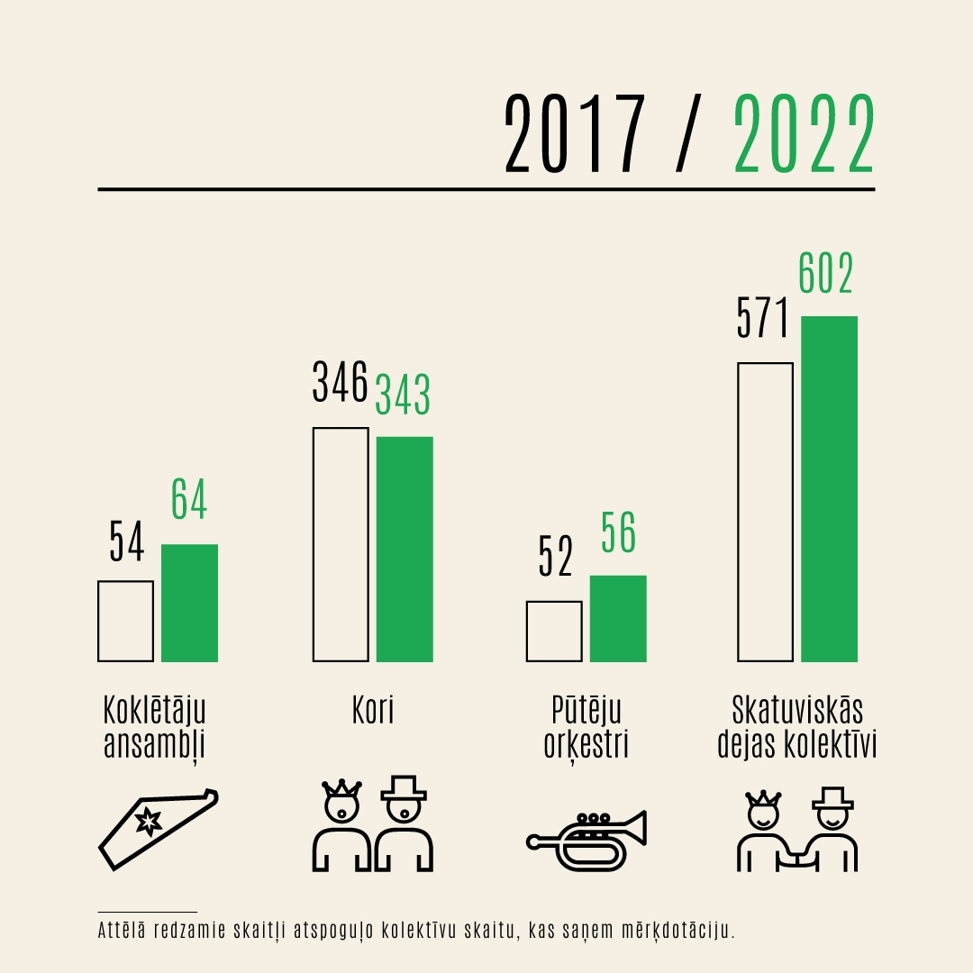 Kolektīvu skaita salīdzinājums pa nozarēm - 2017. un 2022. gads
