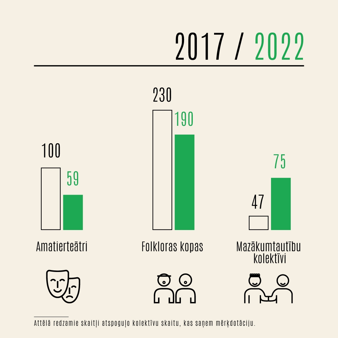 Kolektīvu skaita salīdzinājums pa nozarēm - 2017. un 2022. gads