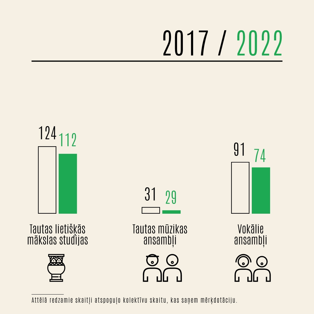 Kolektīvu skaita salīdzinājums pa nozarēm - 2017. un 2022. gads