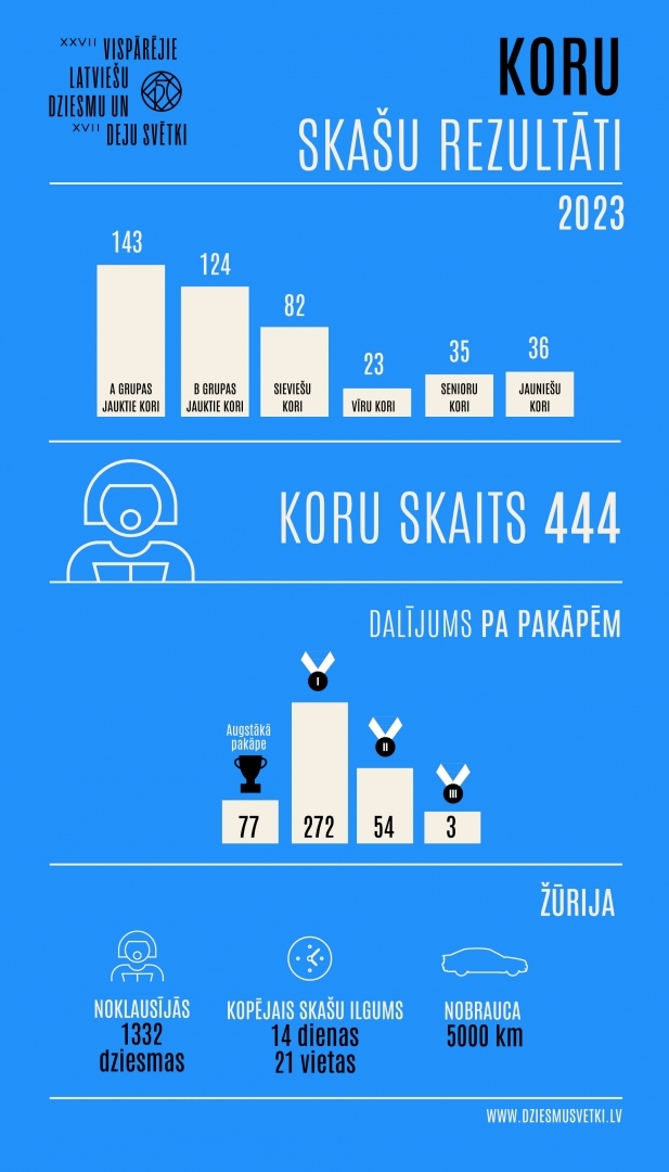 Koru skates rezultāti - infografika
