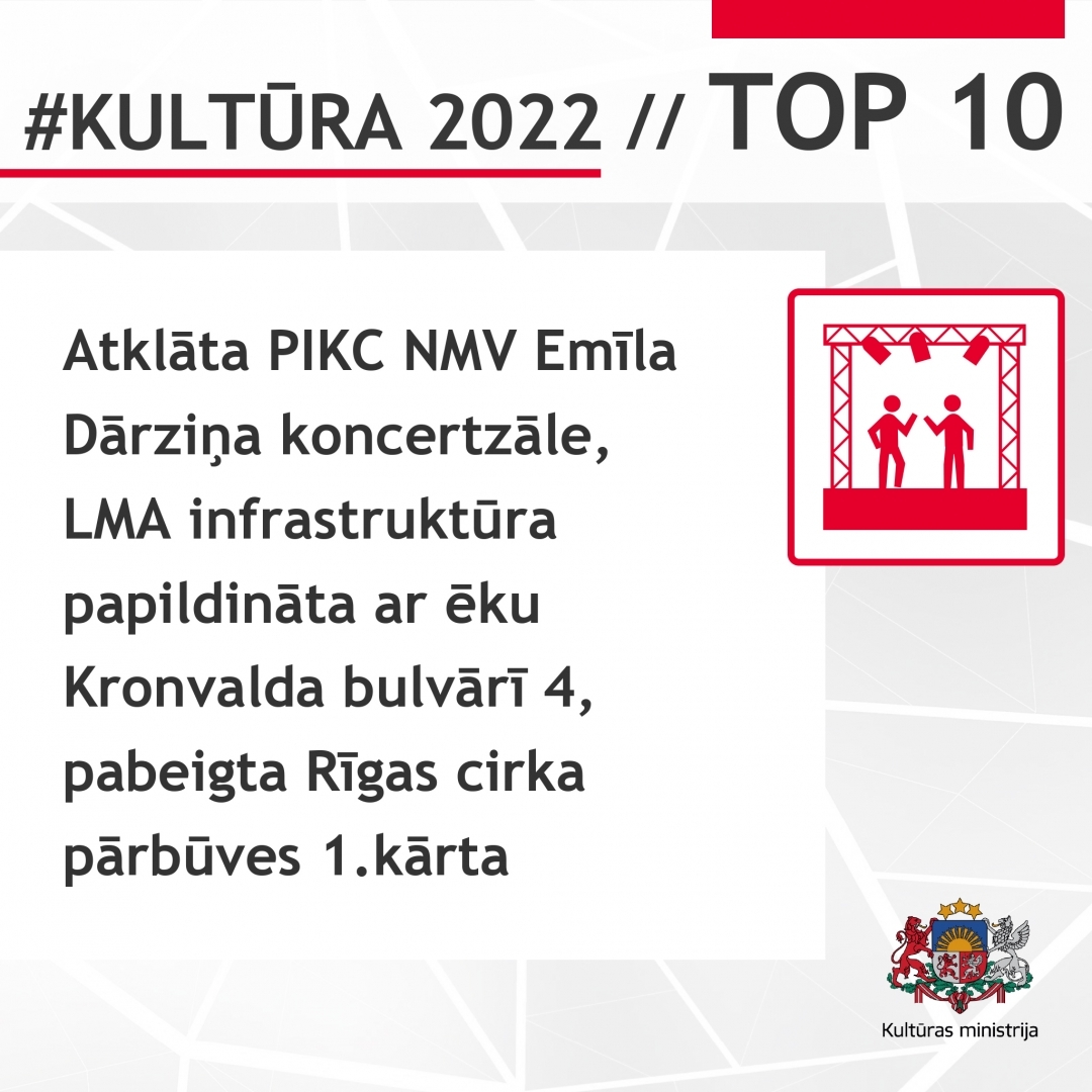 2022. gada TOP 10 Kultūras ministrijas pārraudzības jomās