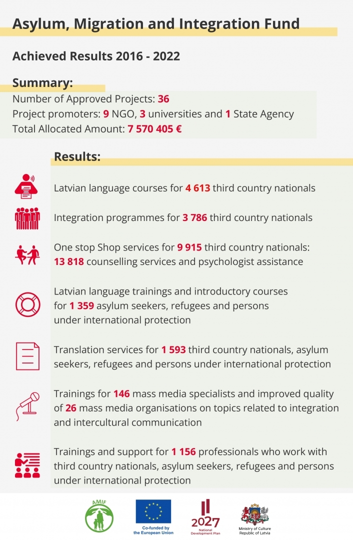 AMIF achieved results 2016-2022 summary