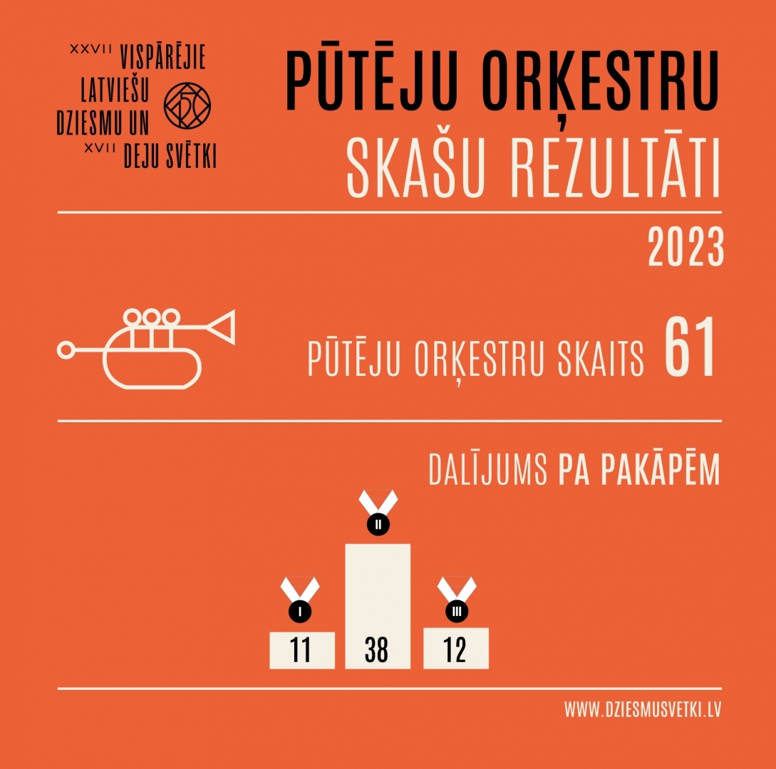 Pūtēju orķestru skates rezultāti - infografika