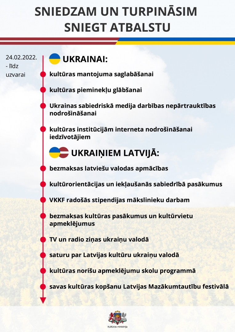 Infografika "Sniedzam un turpināsim sniegt atbalstu Ukrainai un ukraiņiem Latvijā"