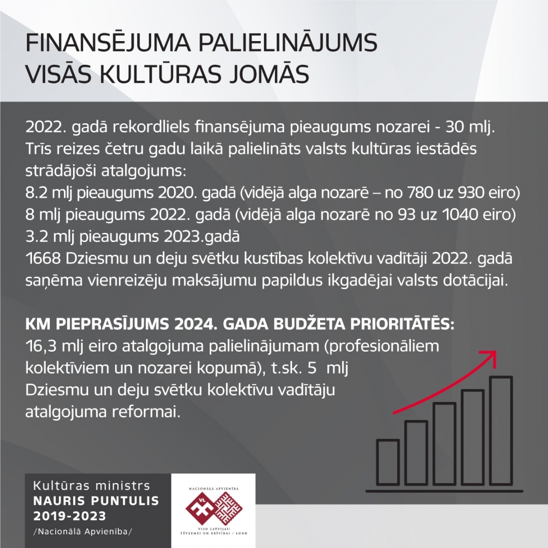 Kultūras ministra Naura Puntuļa apkopojums par 4 darbības gadu laikā paveikto