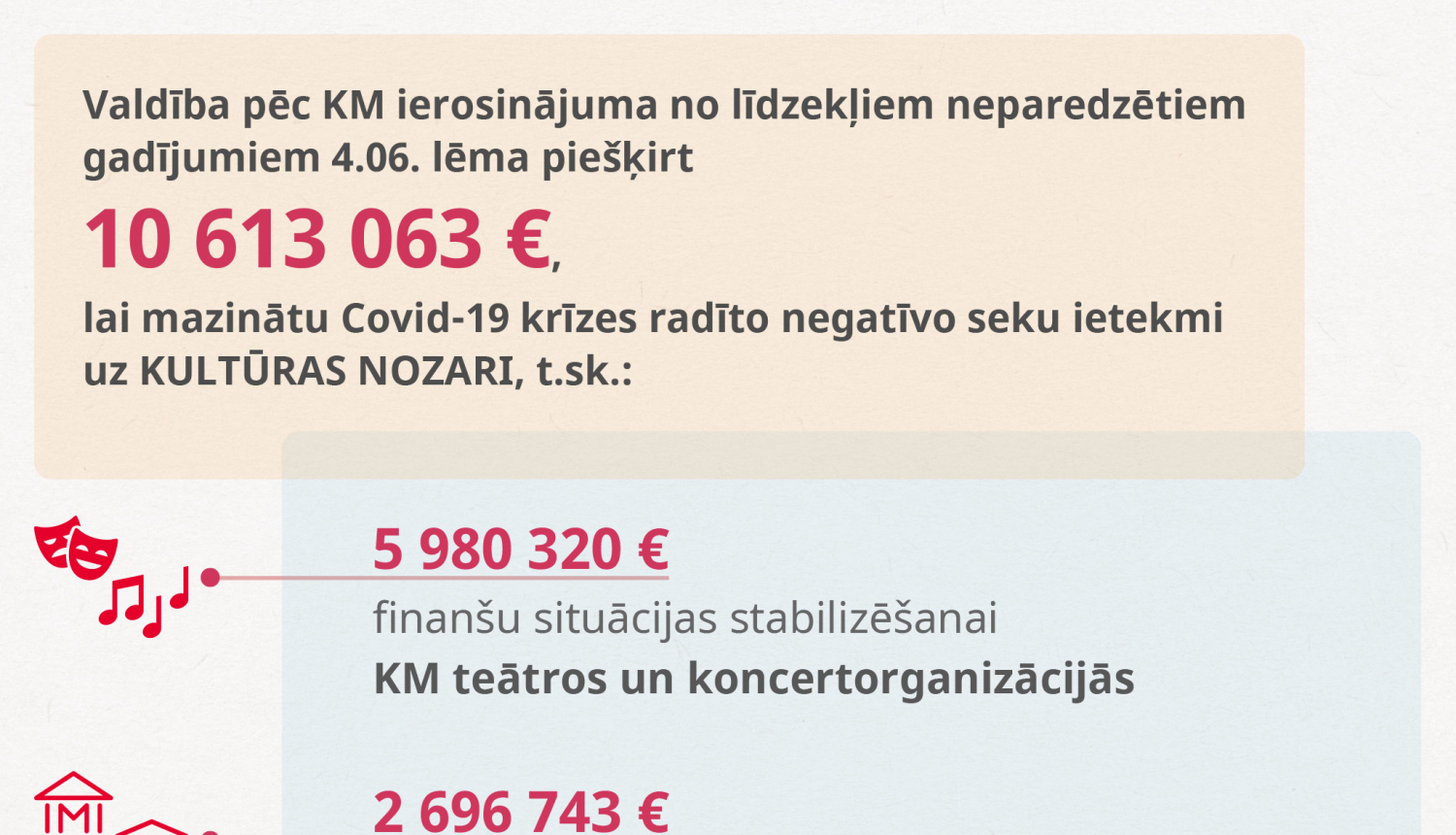 Valdība Covid-19 izraisītās ārkārtējās situācijas radīto seku mazināšanai valsts kultūras iestādēs piešķir 10,6 miljonus eiro