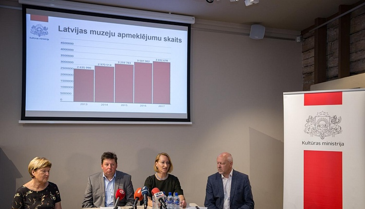 Arī 2017. gadā muzeju apmeklējums turpinājis pieaugt, sasniedzot teju 3,7 miljonus
