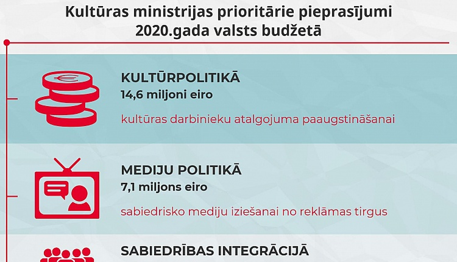 KM prioritārie pasākumi 2020. gada valsts budžetā