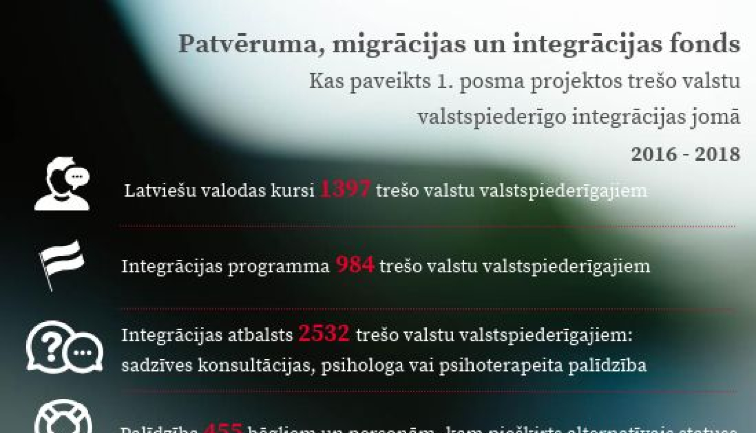 Ar labiem rezultātiem noslēgti Patvēruma, migrācijas un integrācijas fonda pirmā posma projekti