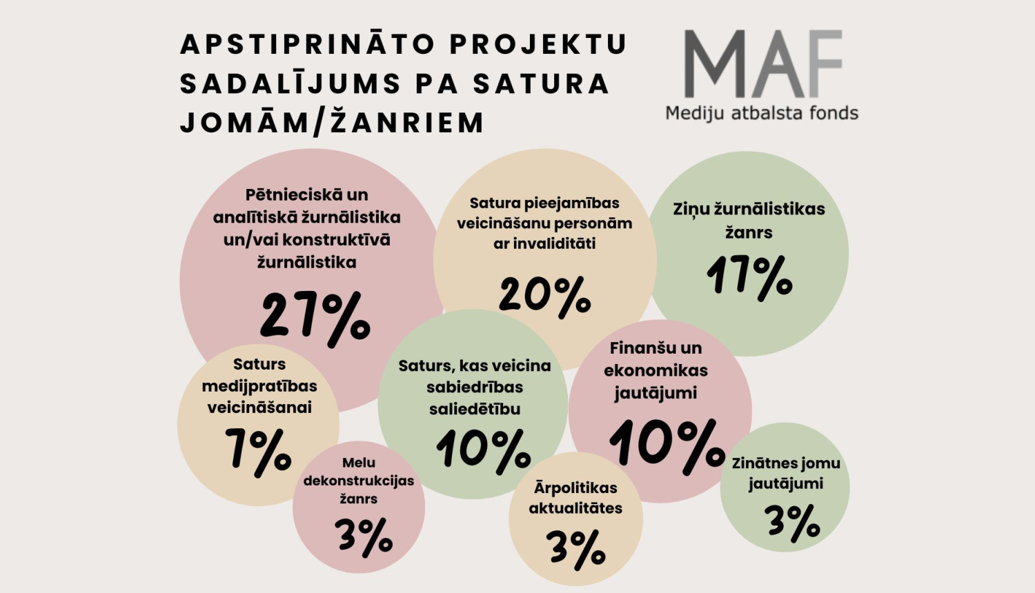 Attēls - diagramma: apstiprināto projektu sadalījums pa satura jomām/žanriem