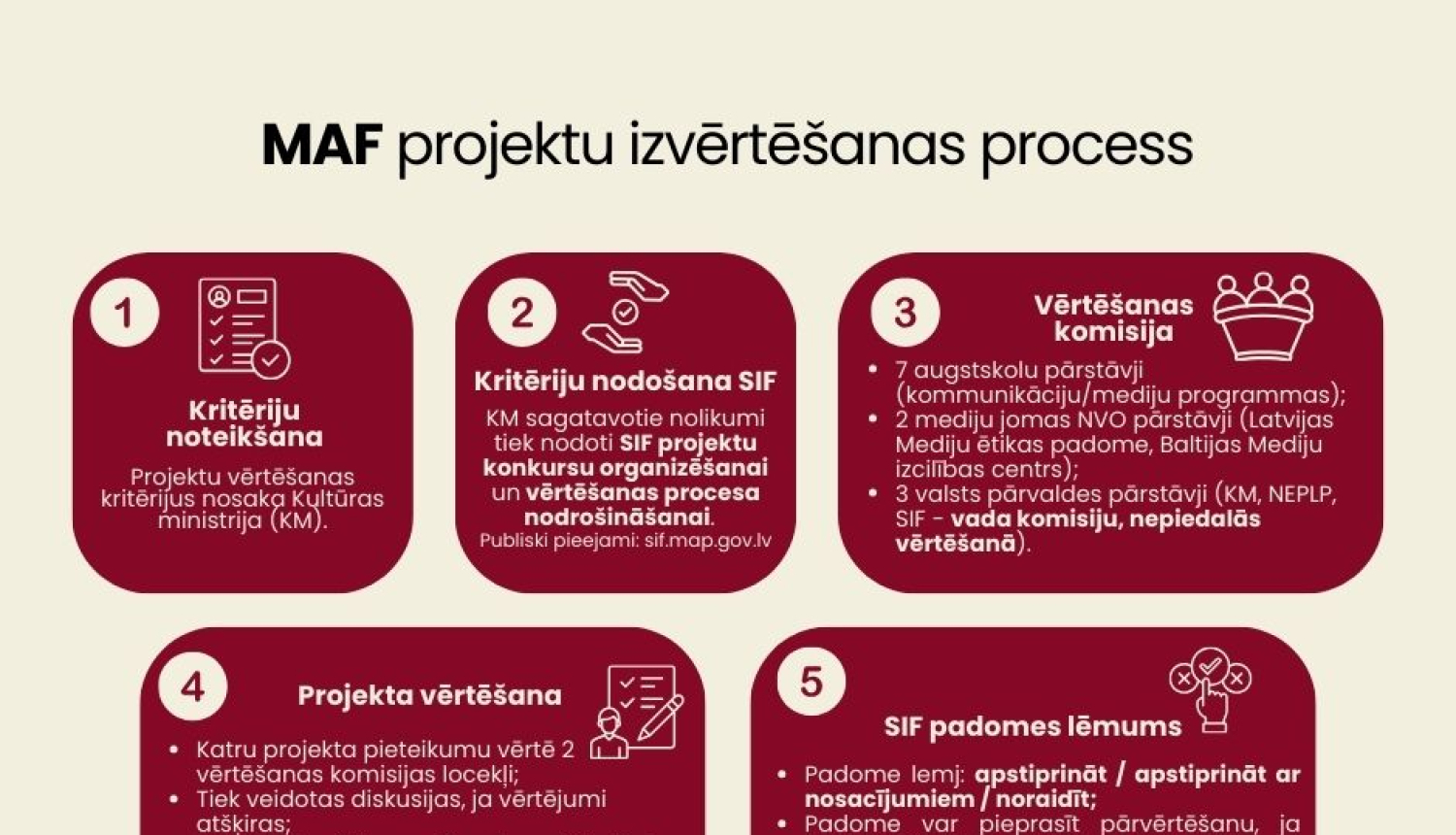 Attēlā vizuāli atspoguļota MAF izvērtēšana