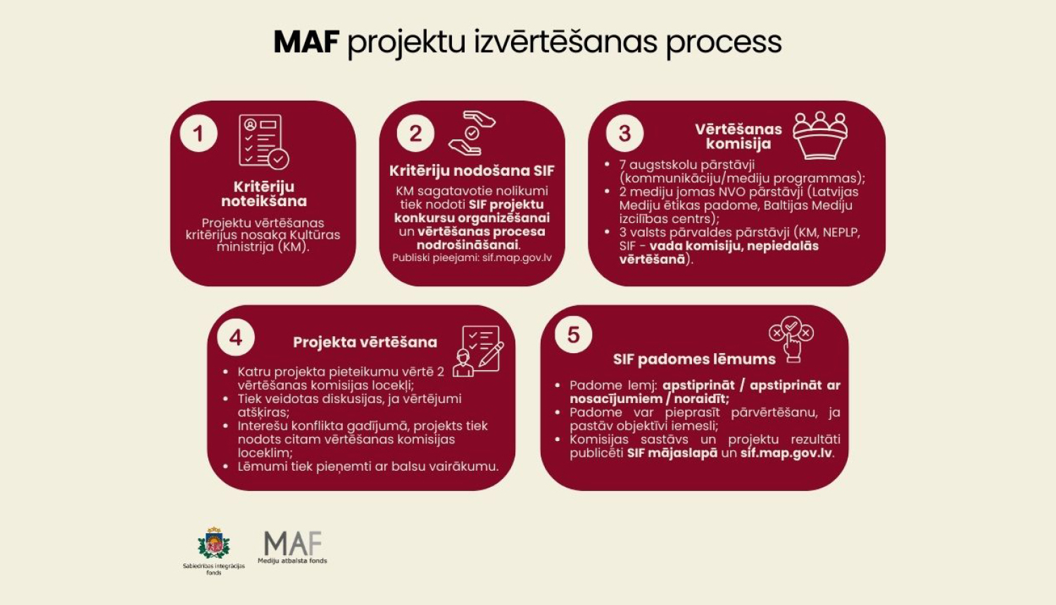 Attēlā vizuāli atspoguļota MAF izvērtēšana