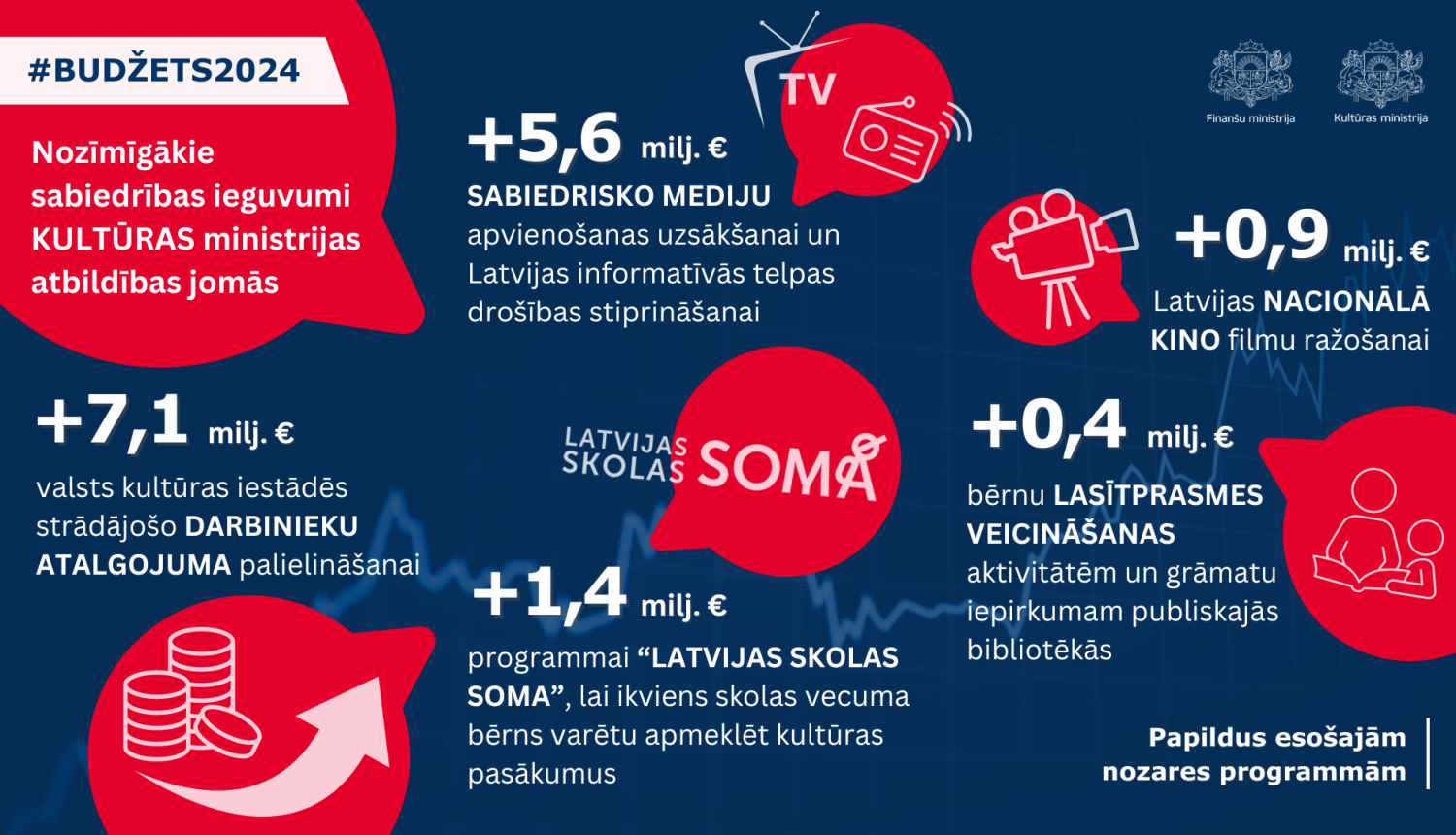 2024. gada valsts budžets Kultūras ministrijas atbildības jomās