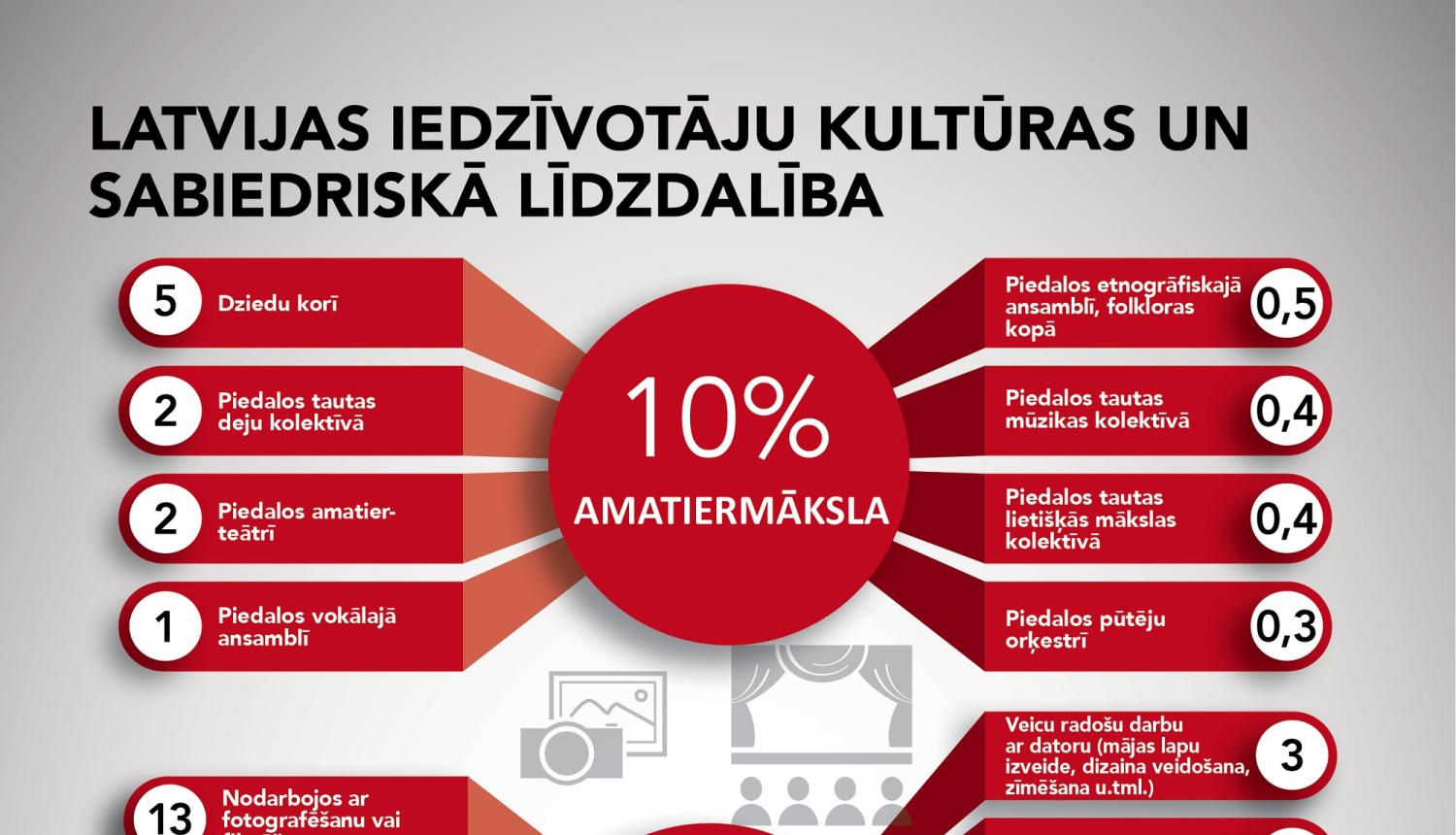 Jaunākais kultūrpatēriņa pētījums apliecina – Latvija ir kultūras lielvalsts