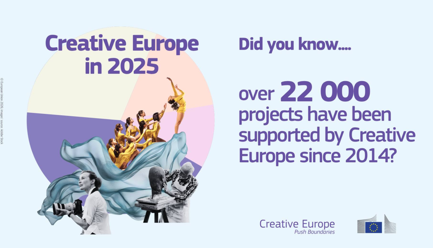 Vizuālais materiāls uz gaiši zila fona attēlo sektoru diagrammu, kurai priekšā ir teksts "Radošā Eiropa 2025. gadā" un kolāža ar dejotājiem, fotogrāfu un mākslinieku. Blakus kolāžai ir teksts "vai zināji, ka Radošā Eiropa atbalstīja vairāk nekā 22 000 projektus sākot ar 2014. gadu?"