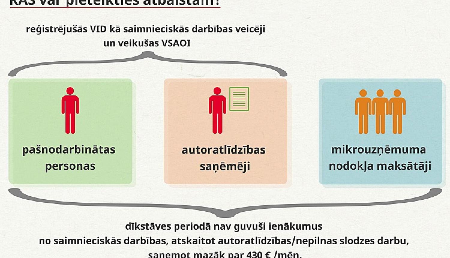 Valdība apstiprina atbalsta pasākumus ārkārtējās situācijas skarto pašnodarbināto personu atbalstam