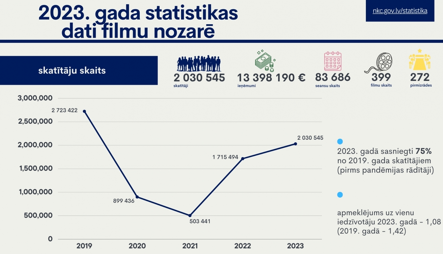 2023. gada filmu nozares statistika