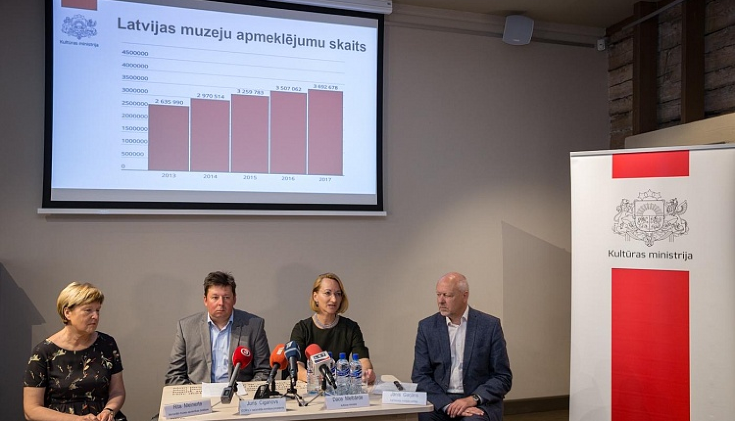 Arī 2017. gadā muzeju apmeklējums turpinājis pieaugt, sasniedzot teju 3,7 miljonus