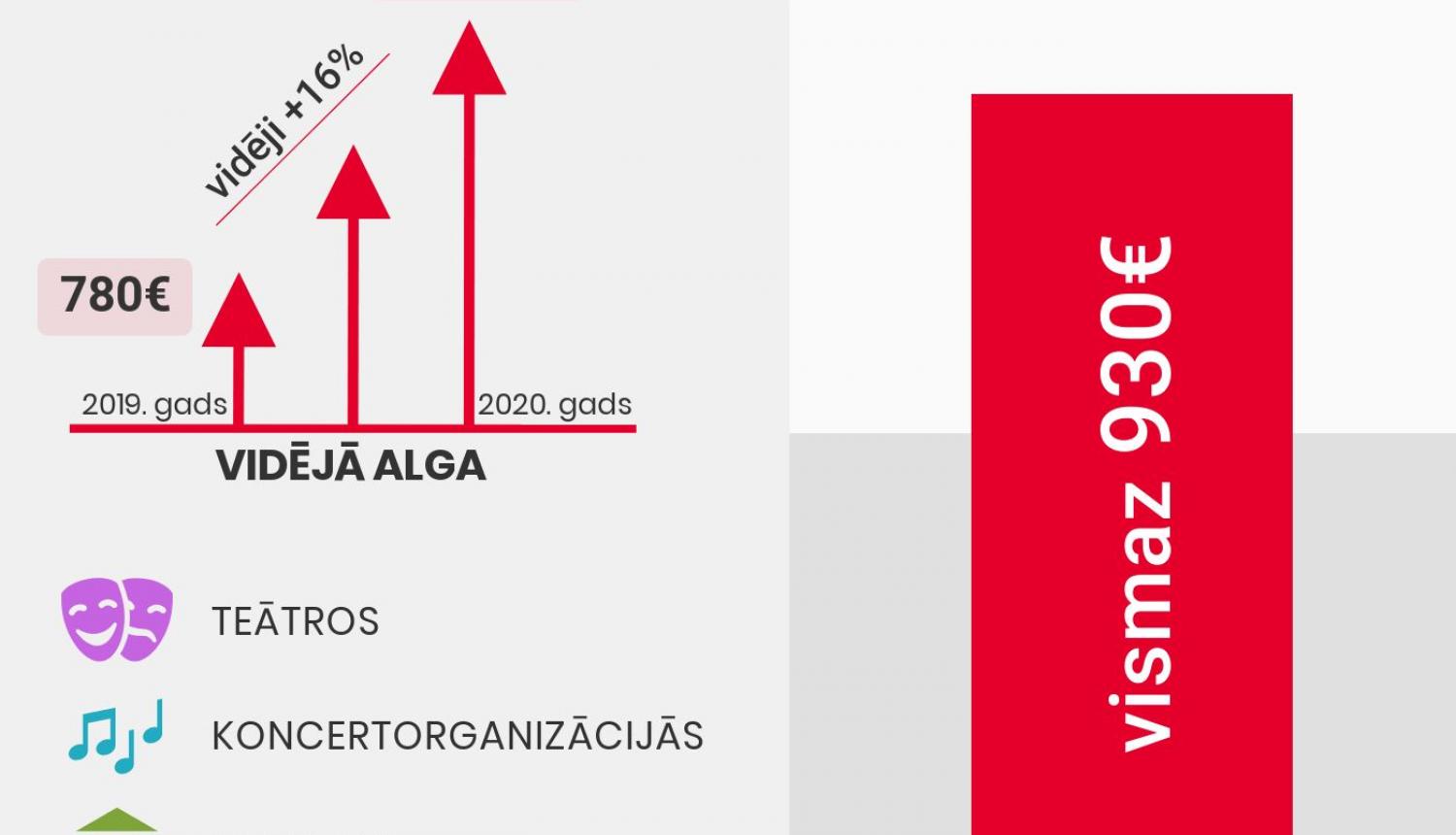 2020. gadā pieaugs atalgojums visās valsts kultūras iestādēs