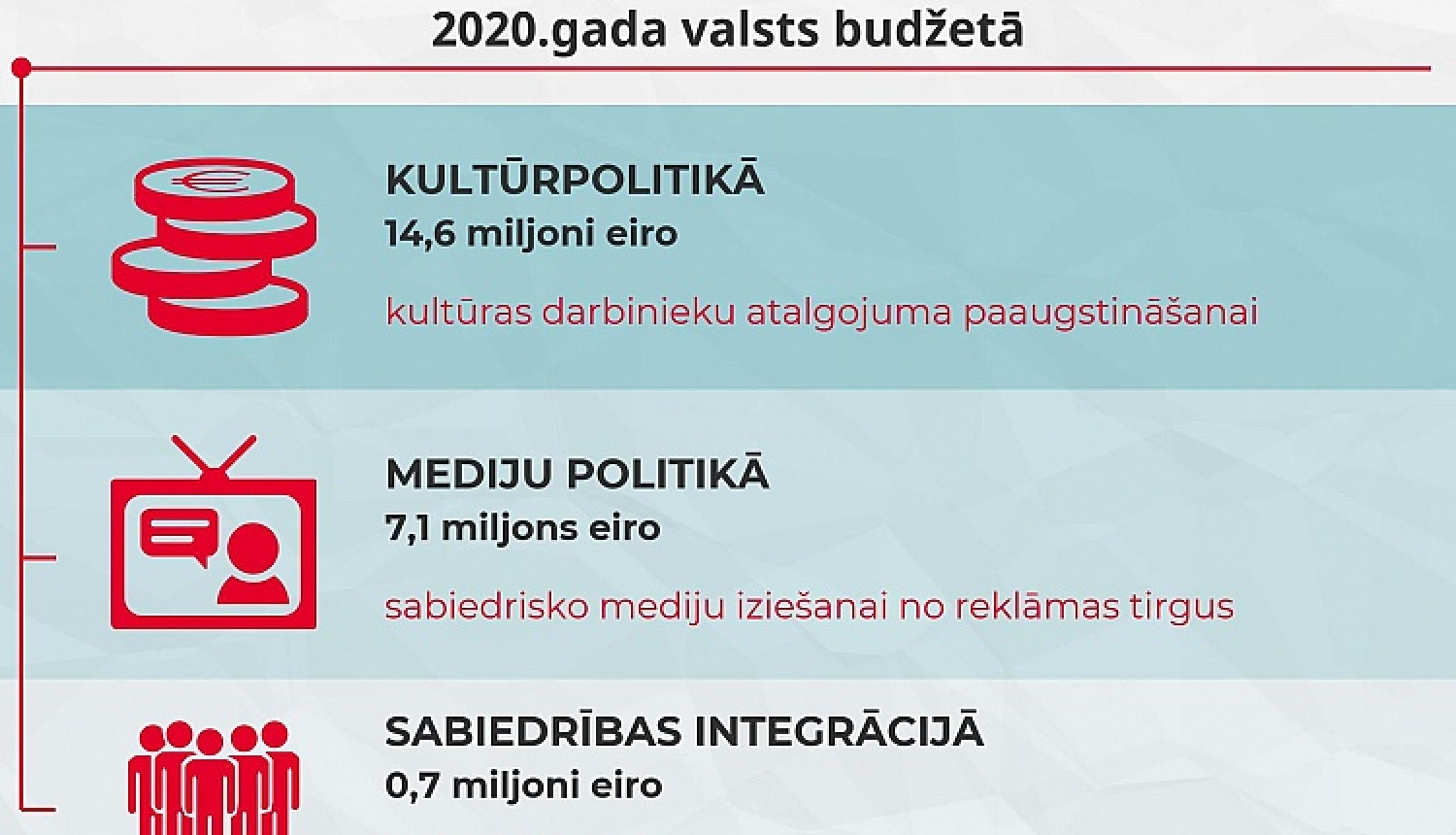 KM prioritārie pasākumi 2020. gada valsts budžetā