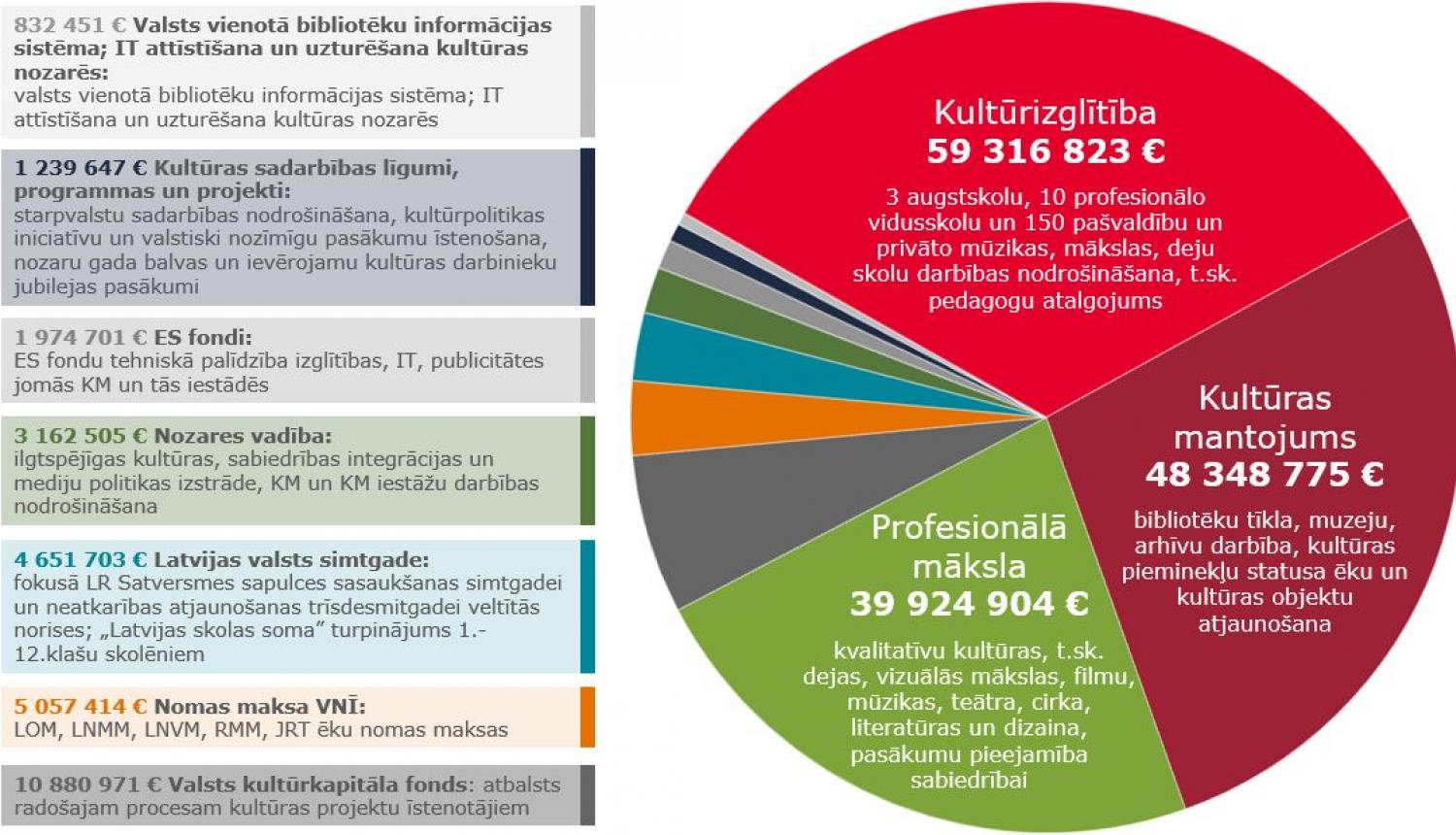 2020. gada valsts budžets Kultūras ministrijas atbildības jomās – 180 038 642 eiro