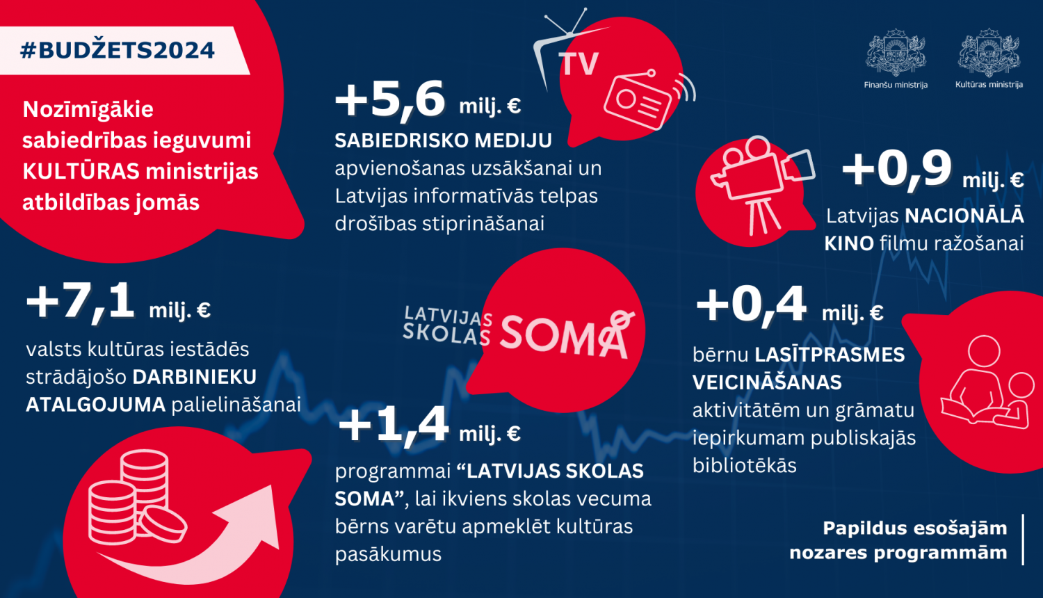 2024. gada valsts budžets Kultūras ministrijas atbildības jomās