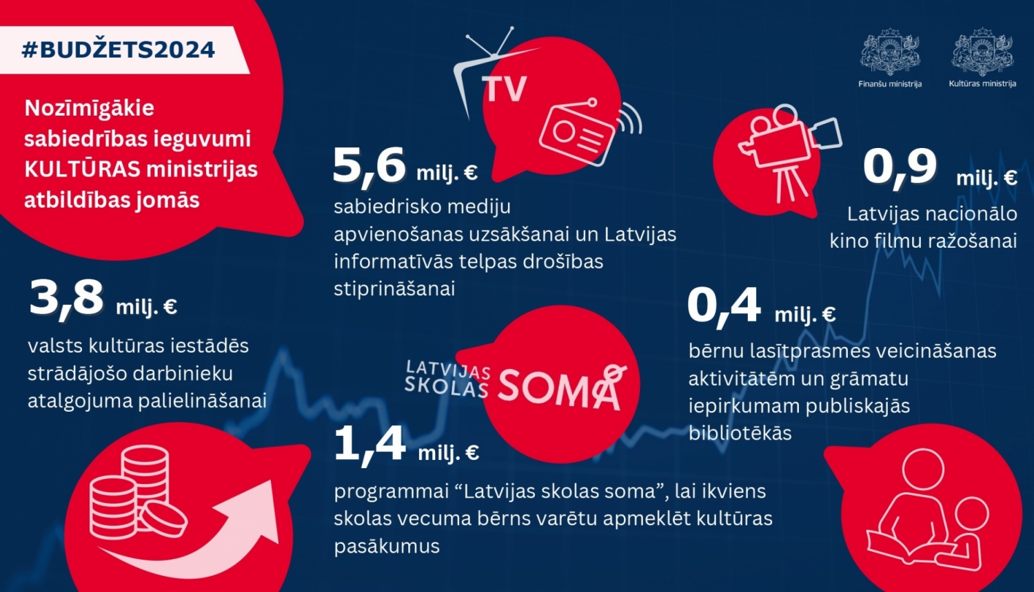 2024. gada valsts budžets Kultūras ministrijas atbildības jomās