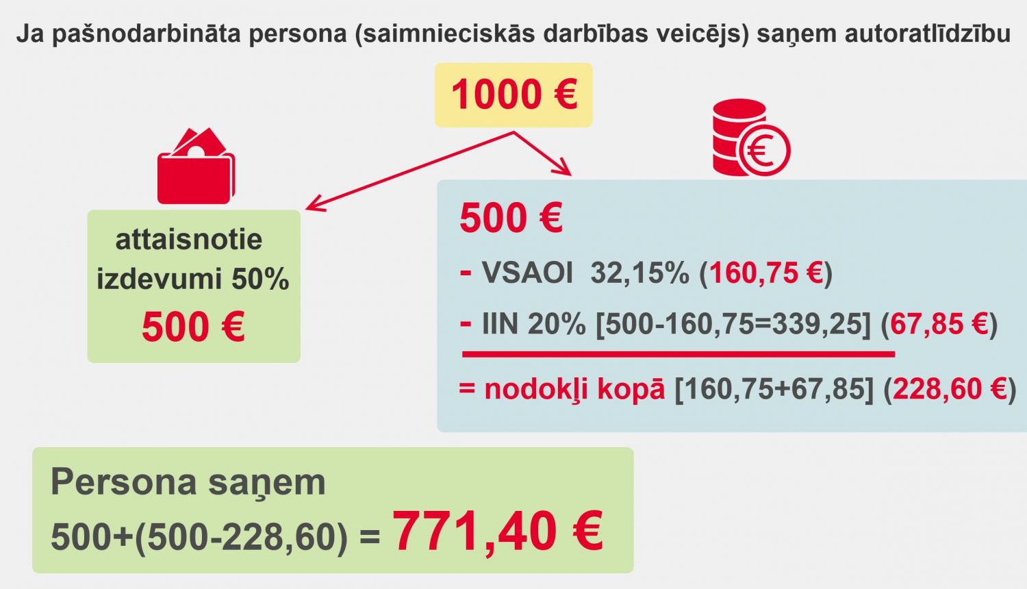 Attaisnotie izdevumi autoratlīdzību saņēmējiem arī 2021. gadā saglabāsies 50 % un 25% apmērā