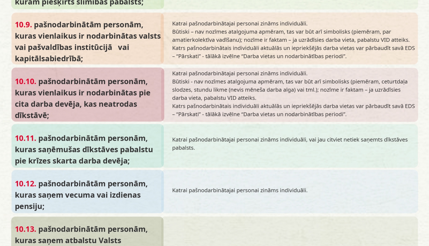 Mājasdarbi, kas jāveic, pirms pieteikties VID EDS pašnodarbinātas personas dīkstāves pabalstam