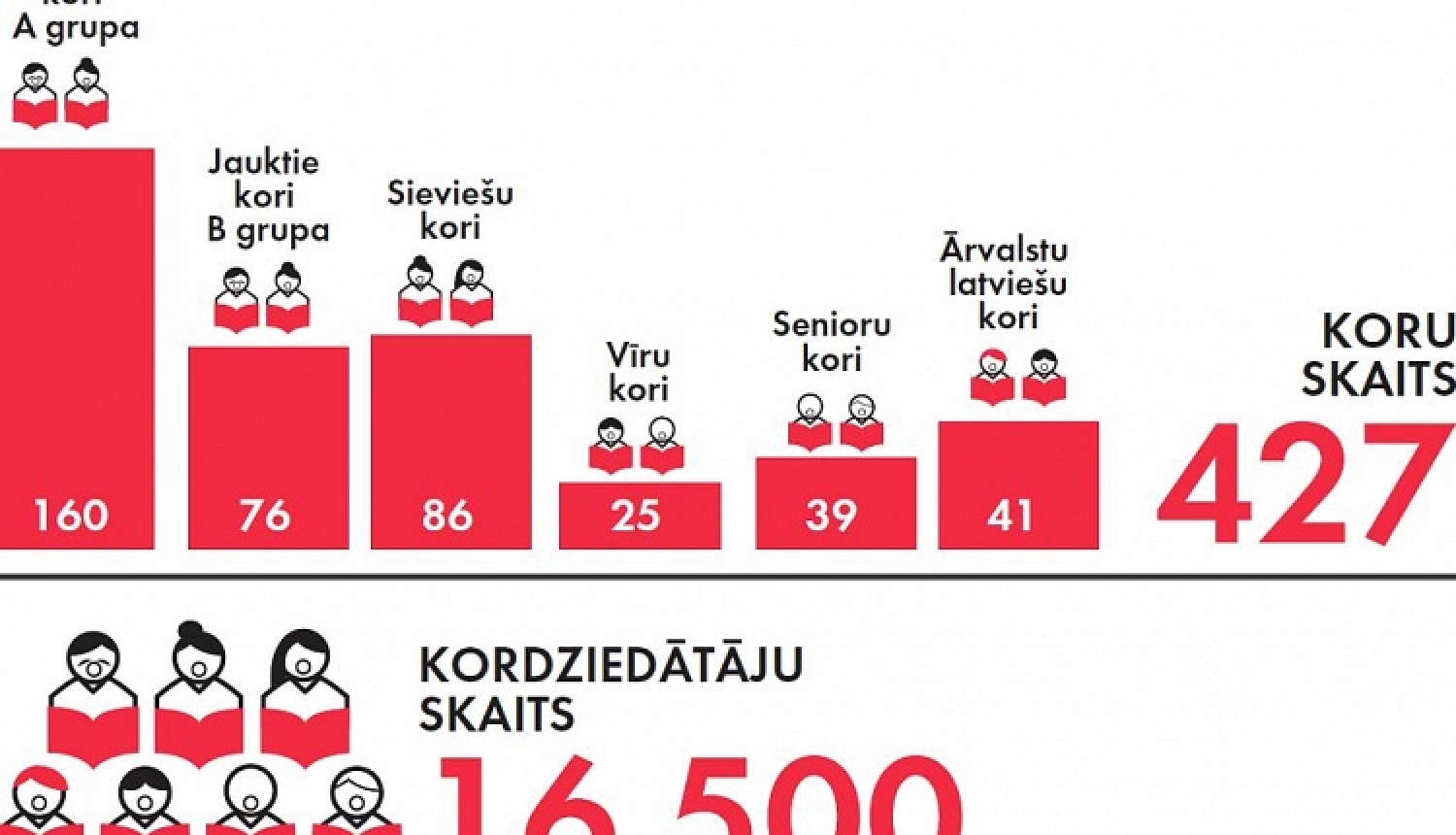 Zināmi Dziesmu un deju svētku koprepertuāra nozaru skašu rezultāti