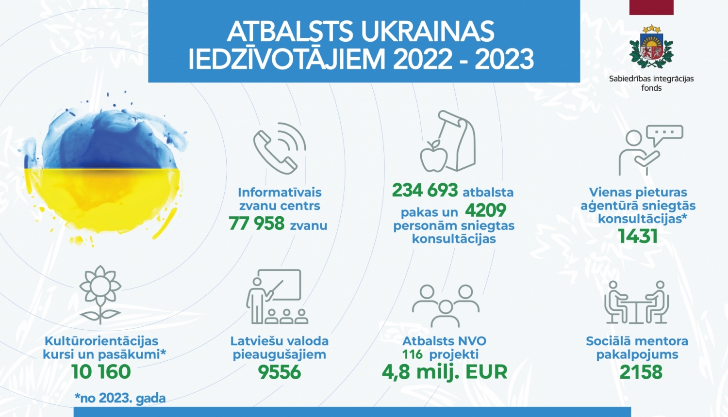 Infografika "Divu gadu periodā Sabiedrības integrācijas fonds sniedzis plašu atbalstu Ukrainas civiliedzīvotājiem Latvijā"